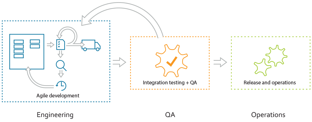 Illustration showing an agile development area while integration testing, QA and operations aren't. 