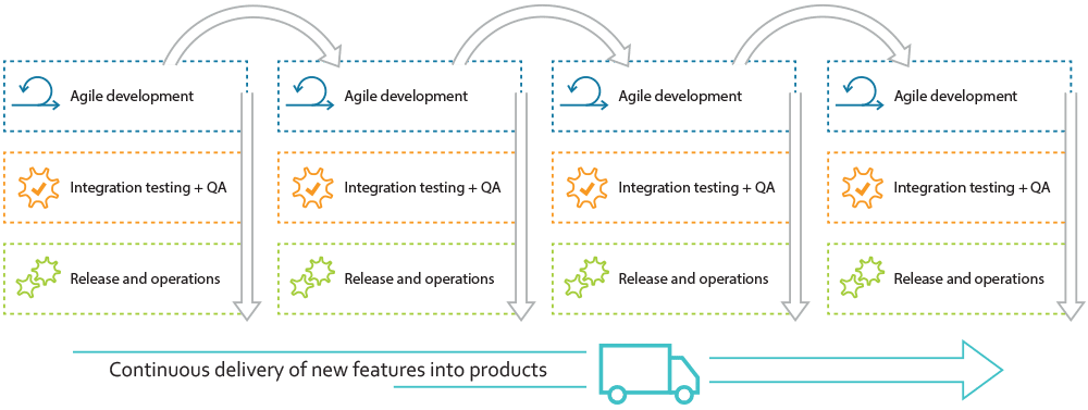 Illustration of true continuous delivery where development, integraton testing, QA and operations work seamlessly together.