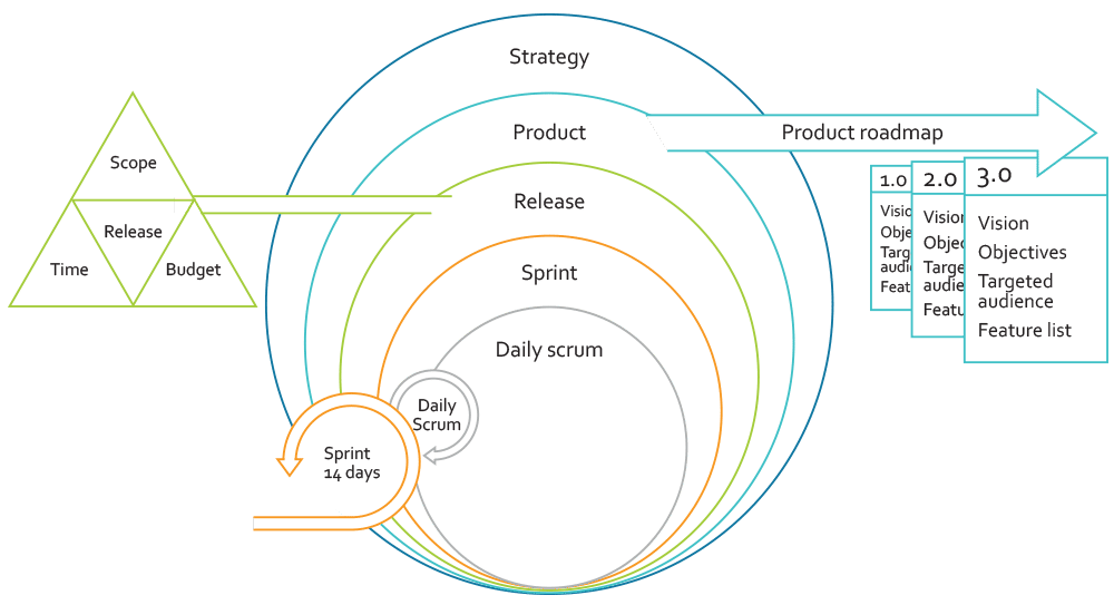 Illustration of an agile development model
